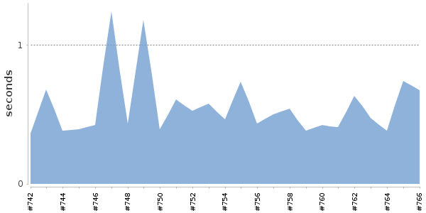 [Duration graph]