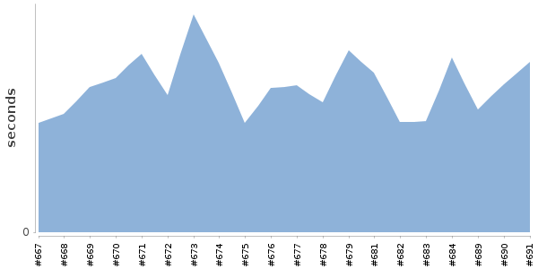 [Duration graph]