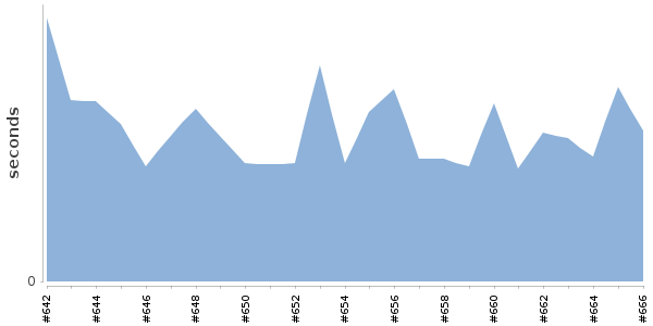[Duration graph]