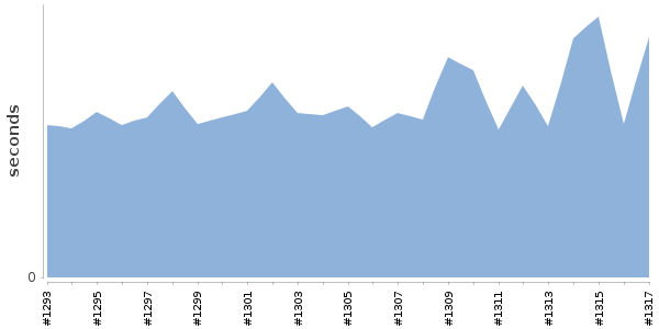 [Duration graph]