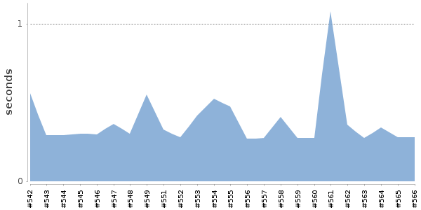 [Duration graph]