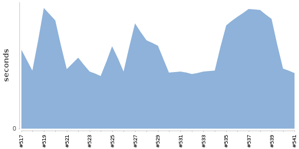 [Duration graph]