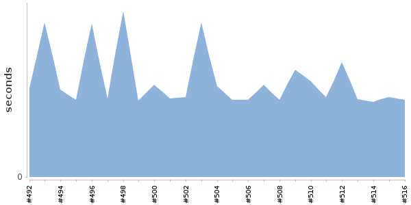 [Duration graph]