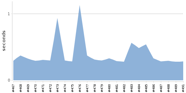 [Duration graph]