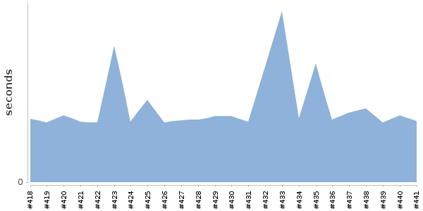 [Duration graph]