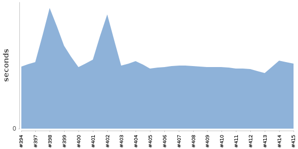 [Duration graph]