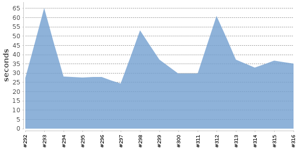 [Duration graph]