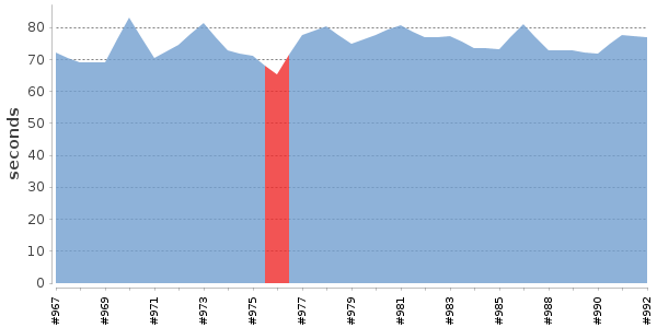 [Duration graph]