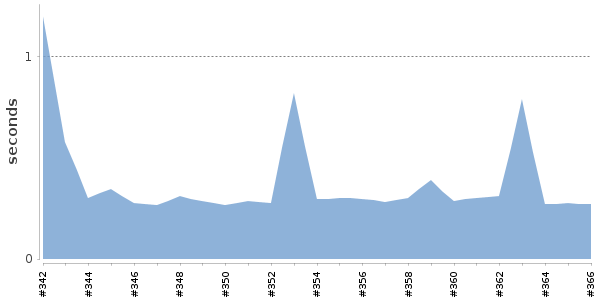 [Duration graph]