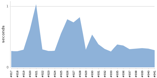 [Duration graph]