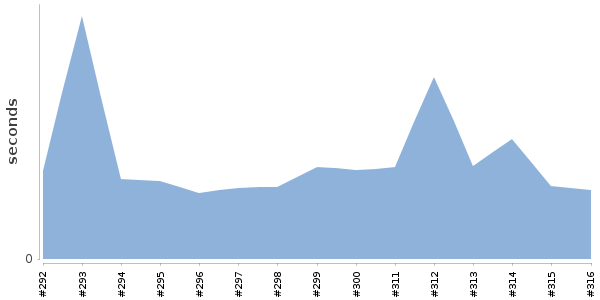 [Duration graph]