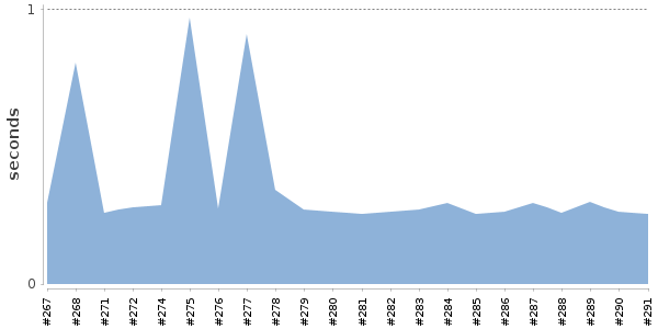 [Duration graph]