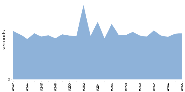 [Duration graph]