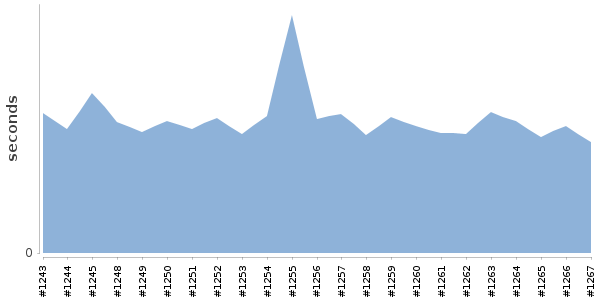 [Duration graph]