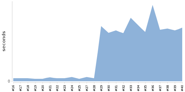 [Duration graph]