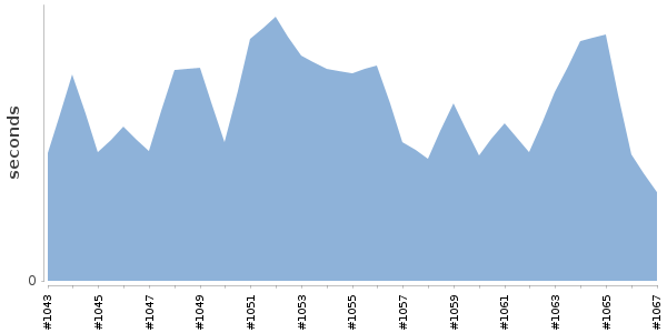[Duration graph]