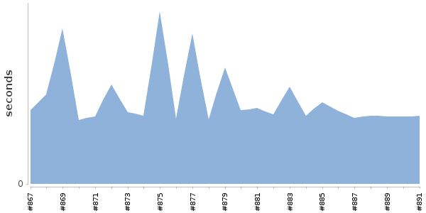[Duration graph]