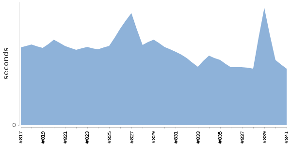 [Duration graph]