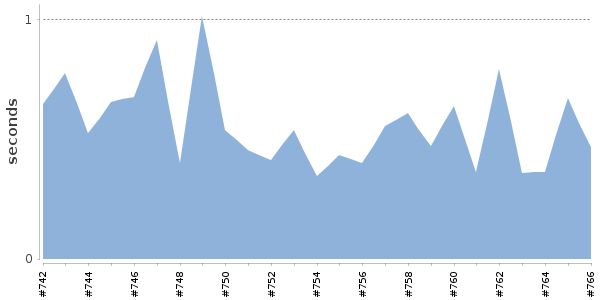 [Duration graph]