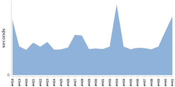 [Duration graph]