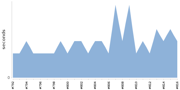 [Duration graph]