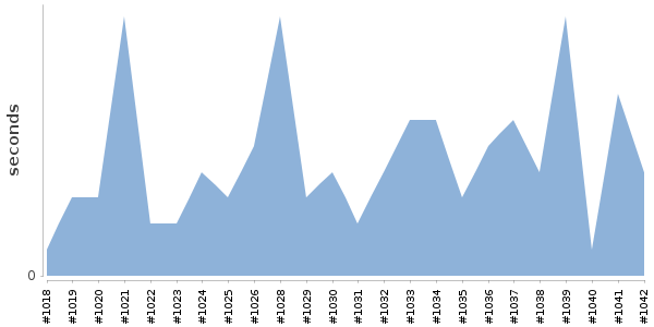 [Duration graph]