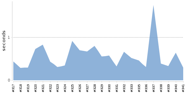 [Duration graph]