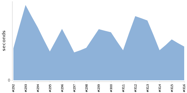 [Duration graph]
