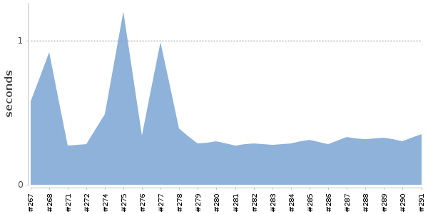 [Duration graph]