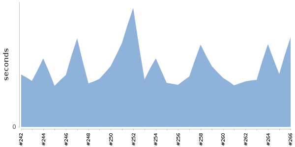 [Duration graph]