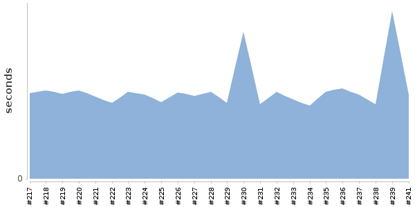 [Duration graph]