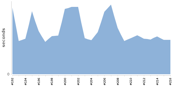 [Duration graph]