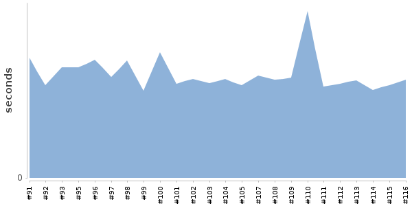 [Duration graph]
