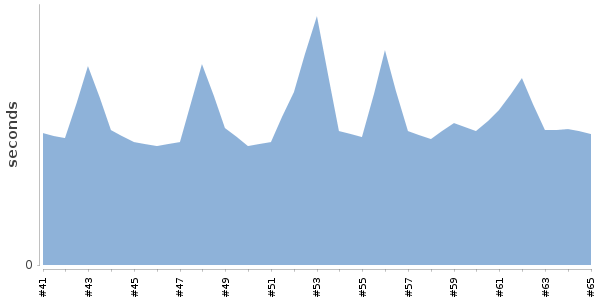 [Duration graph]