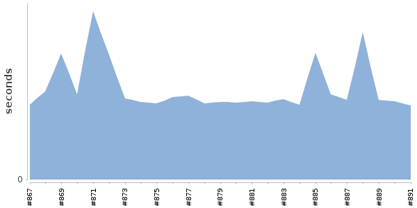 [Duration graph]