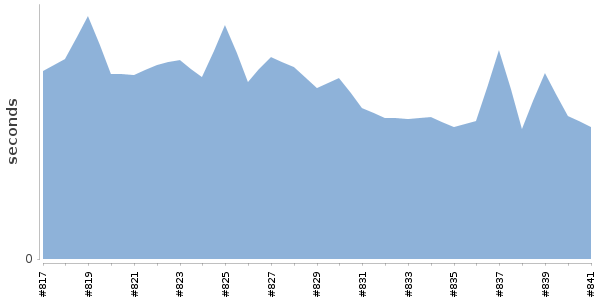 [Duration graph]