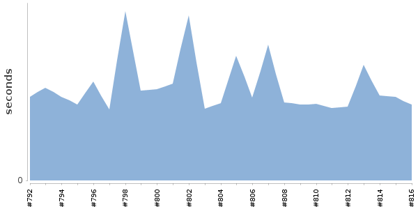 [Duration graph]