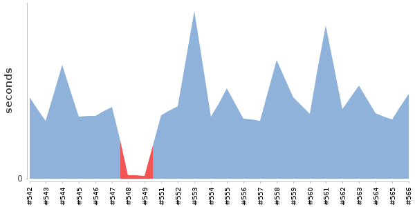 [Duration graph]