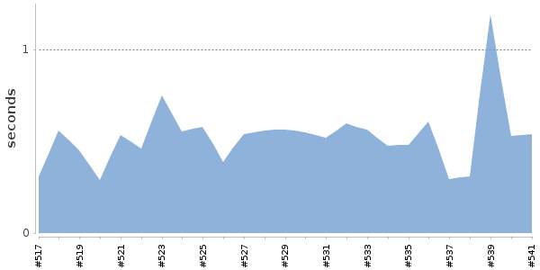 [Duration graph]