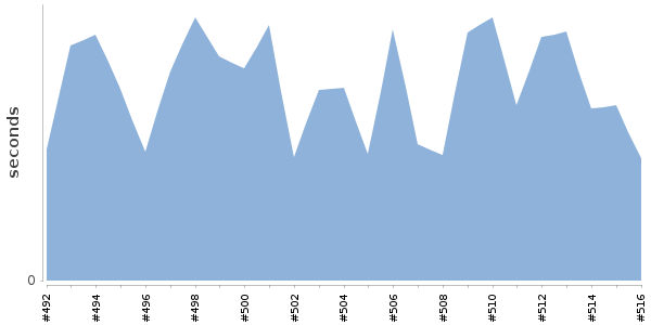 [Duration graph]