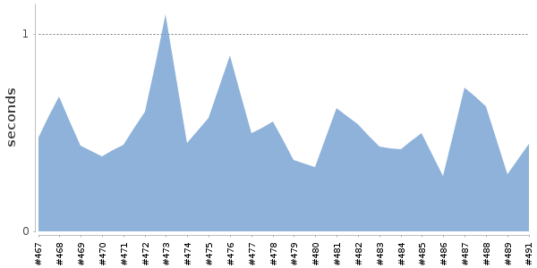 [Duration graph]
