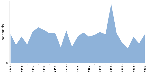 [Duration graph]