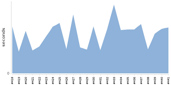 [Duration graph]