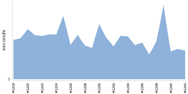 [Duration graph]
