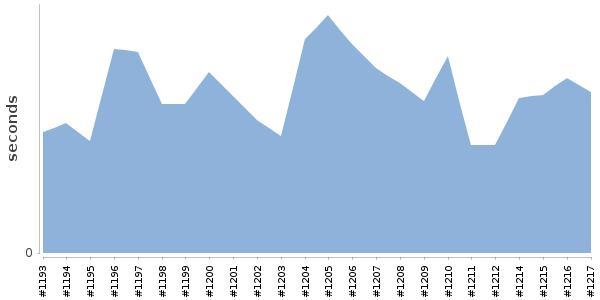 [Duration graph]