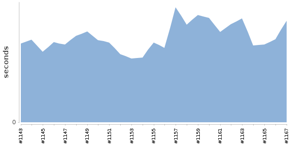 [Duration graph]