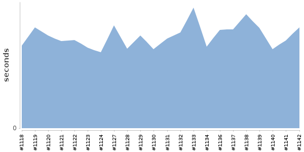 [Duration graph]