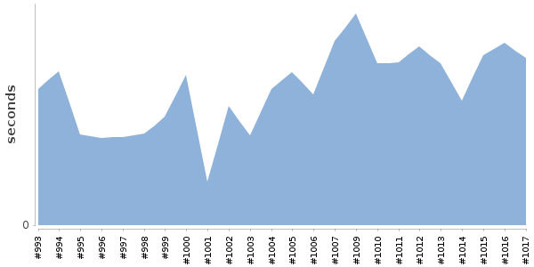 [Duration graph]