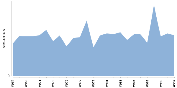 [Duration graph]