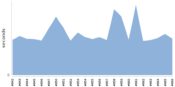 [Duration graph]